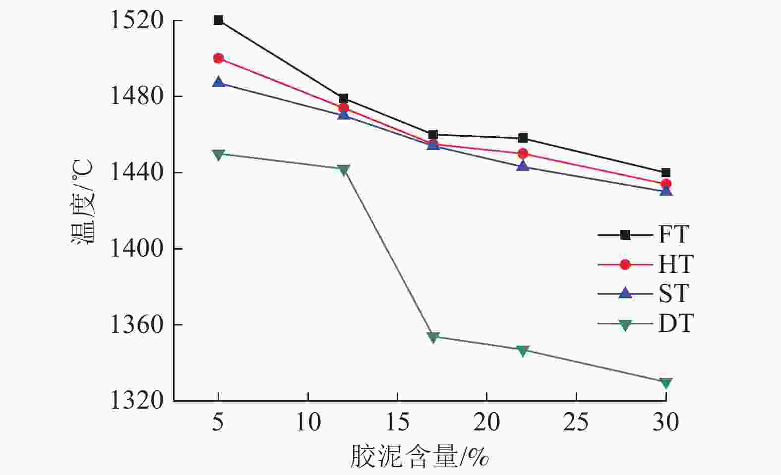 Research on Influence Factors of Cement on the Melting Characteristics