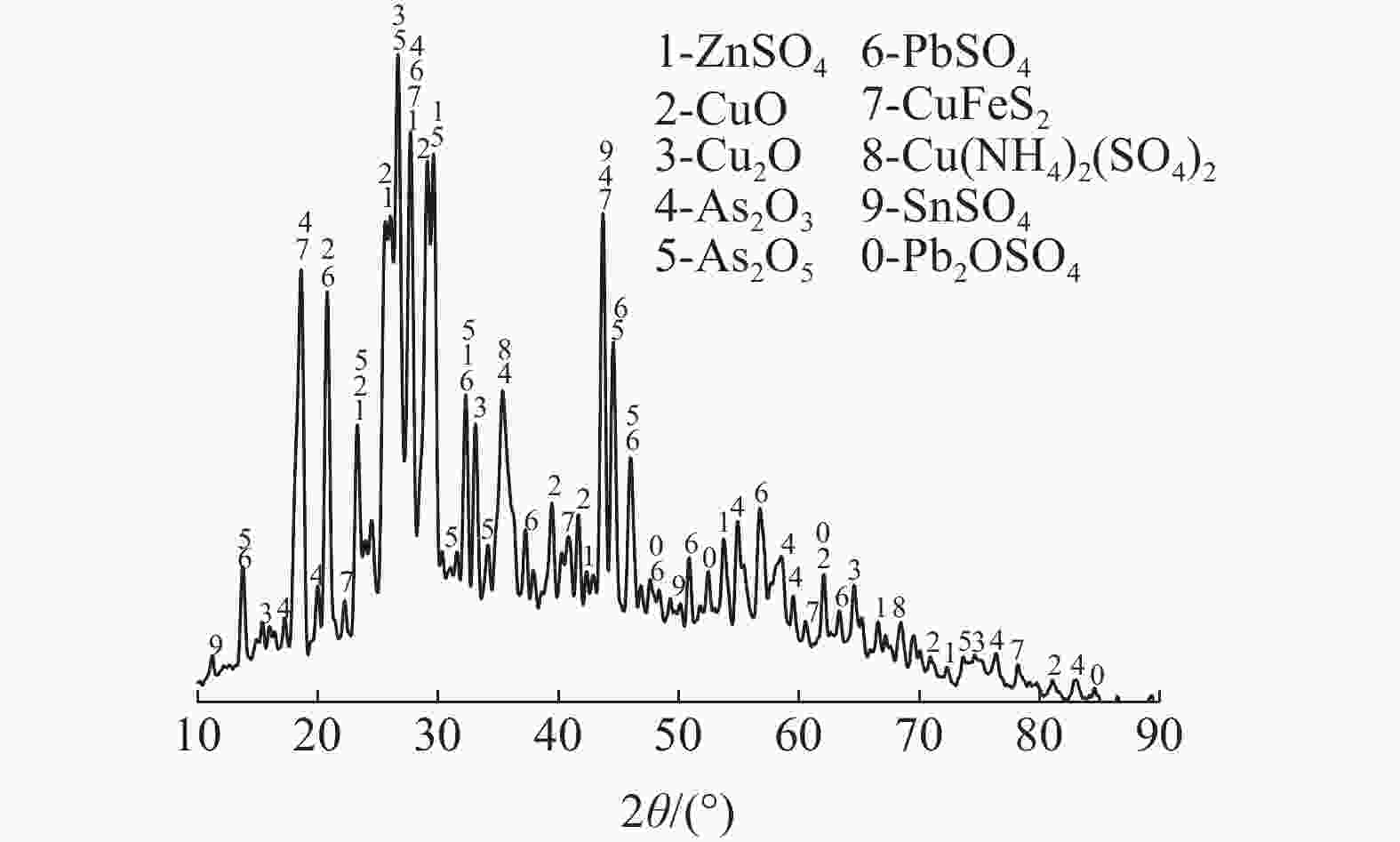 Study on LowTemperature Vacuum Carbothermal Reduction of Higharsenic