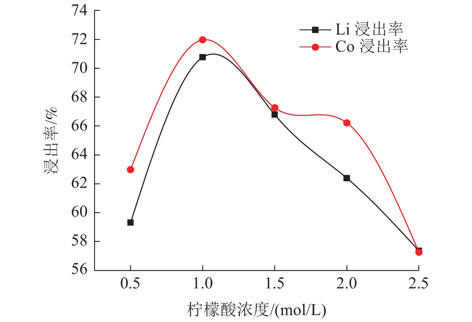 图 1 柠檬酸浓度与浸出率的关系 figure 1. relationship between
